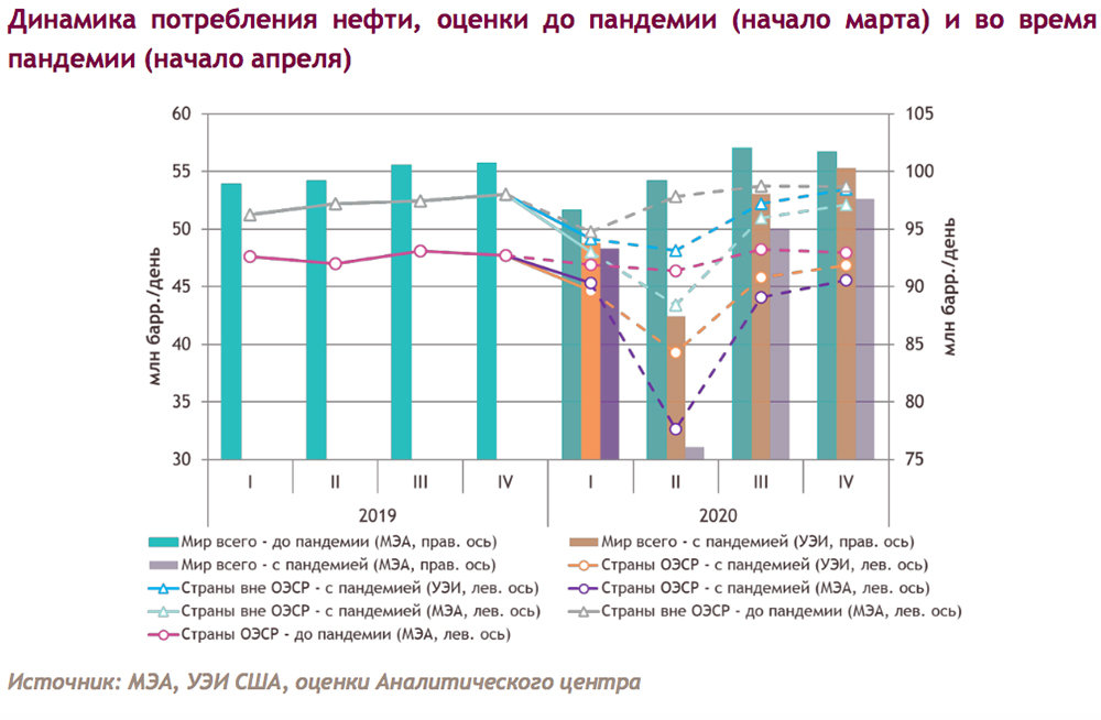 Потребление газа в мире. Потребление топлива в России в 2020. График потребления топлива в России. График потребления бензина в России. Потребление бензина в России 2021.
